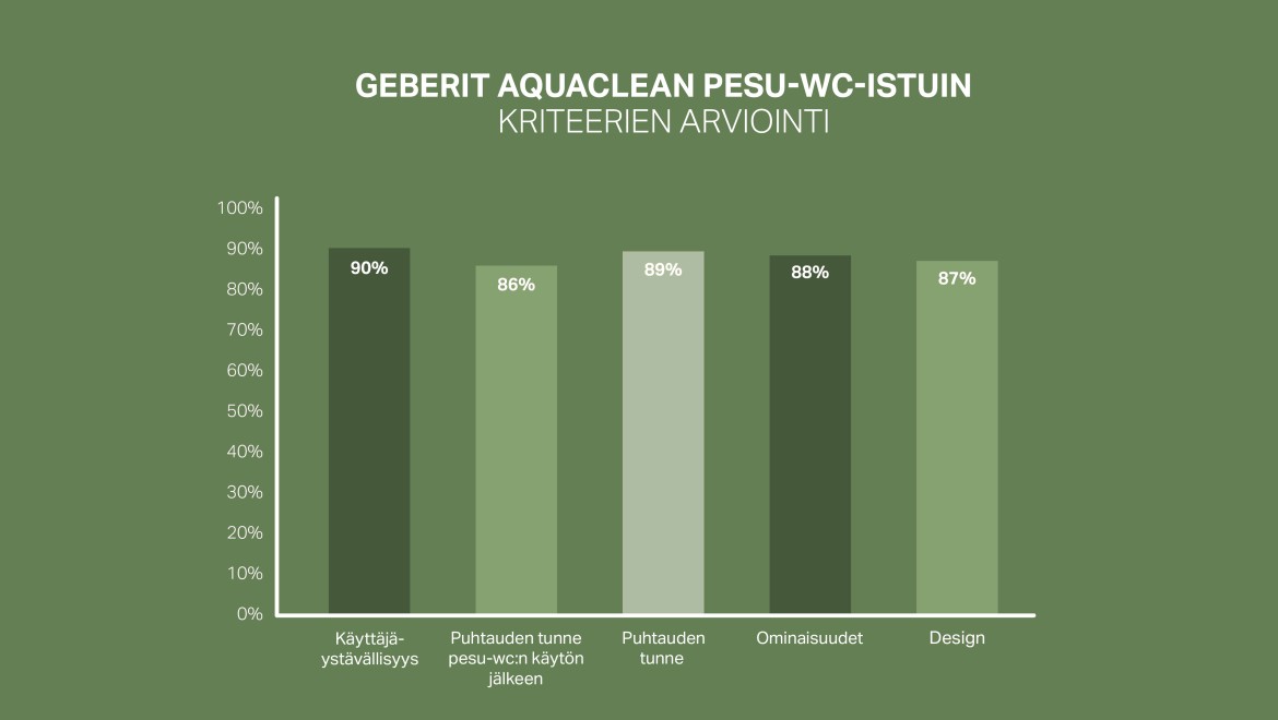 Geberit AquaClean -tuotteiden asiakastyytyväisyyden asteikko