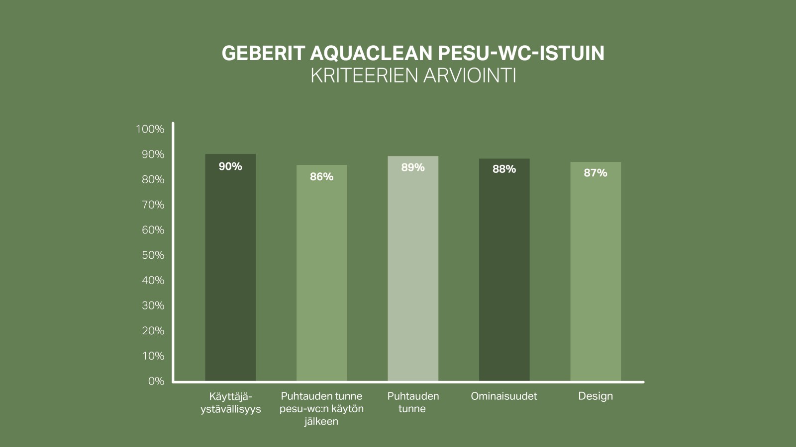 Geberit AquaClean -tuotteiden asiakastyytyväisyyden asteikko Geberit AquaClean -tuotteiden asiakastyytyväisyyden asteikko
