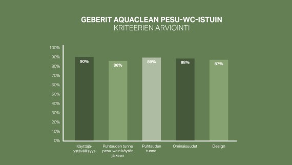 92 % asiakkaista on tyytyväinen tai erittäin tyytyväinen Geberit AquaClean -ratkaisuun. (Kysely toteutettu Euroopassa).