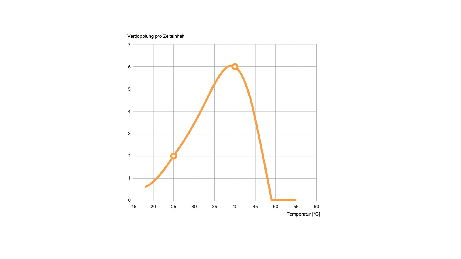 Kuvasta näkyy, kuinka legionellan määrä kaksinkertaistuu päivässä. Mittaukset suoritettiin ravinteikkaassa ympäristössä verrattuna normaaliin juomaveteen. Kuvasta näkyy, kuinka legionellan määrä kaksinkertaistuu päivässä. Mittaukset suoritettiin ravinteikkaassa ympäristössä verrattuna normaaliin juomaveteen.