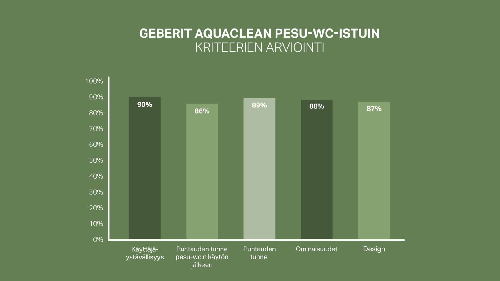 92 % asiakkaista on tyytyväinen tai erittäin tyytyväinen Geberit AquaClean -ratkaisuun. (Kysely toteutettu Euroopassa). 92 % asiakkaista on tyytyväinen tai erittäin tyytyväinen Geberit AquaClean -ratkaisuun. (Kysely toteutettu Euroopassa).